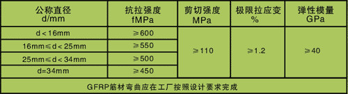 ①高承载能力,抗拉能力强,杆体强度是同等直径螺纹钢筋的两倍,但质量