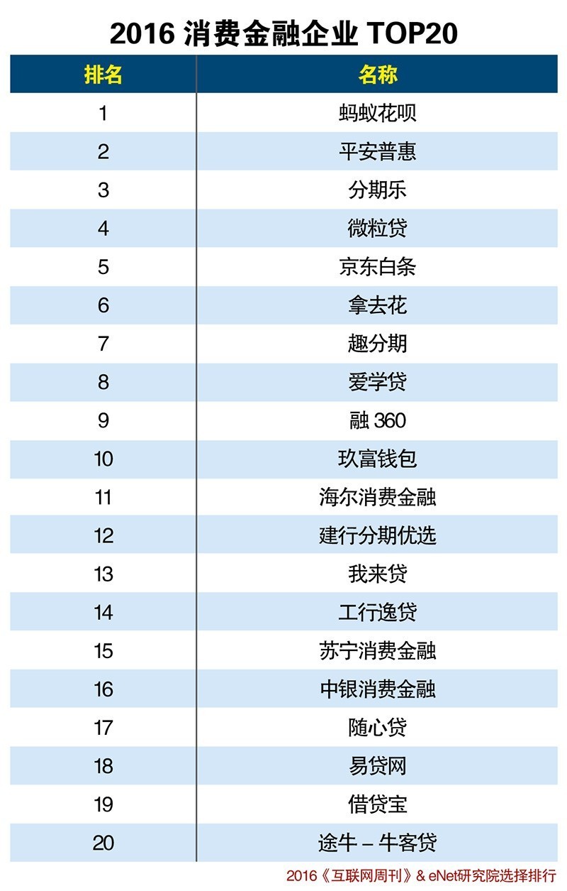 2016互联网金融企业分类排行榜