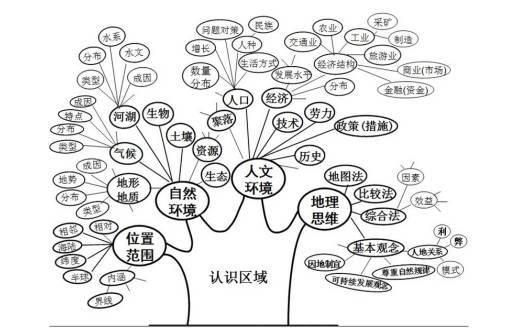 认识区域——基本概念结构