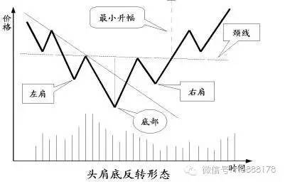 反转图形分析