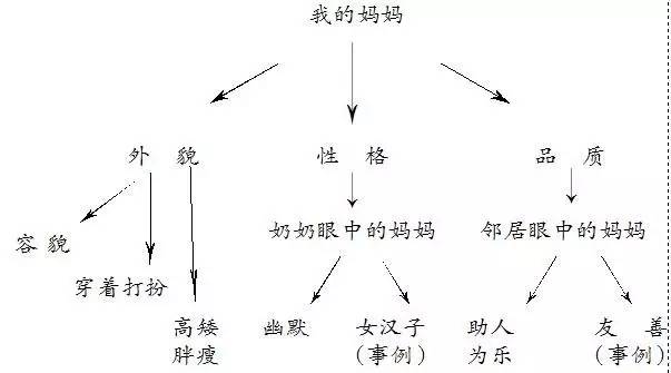 教研 | 为评改点赞 --小学作文主题式评改有