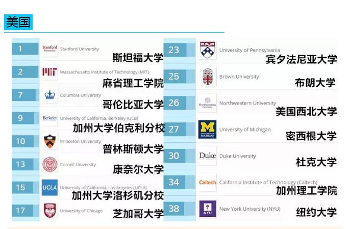 2017年QS世界大学毕业生就业排名-中英美澳加