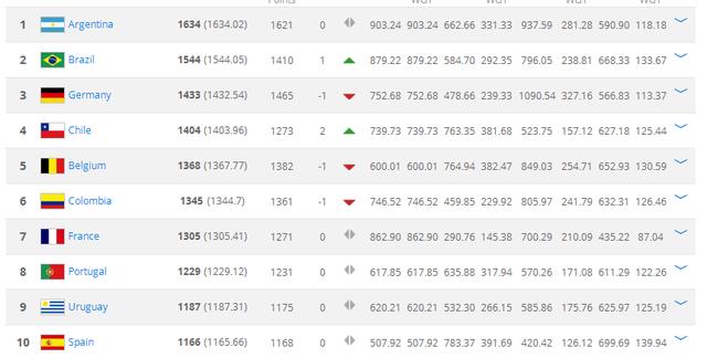 FIFA排行榜:阿根廷、巴西世界前两位,中国队第