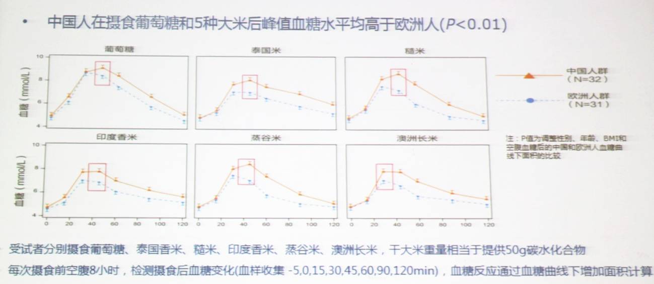 6,进食等量碳水化合物后中国人群峰值血糖水平均高于欧洲人群