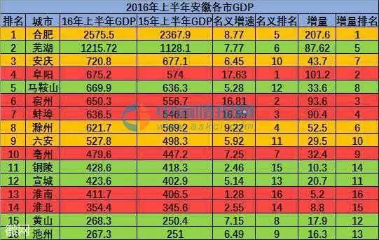 合肥上半年gdp总额最高,达2575.