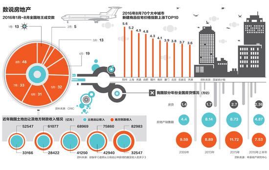 房地产在gdp占比_从今年一季度金融、房产增加值占比看中美两国GDP,到底谁在注水