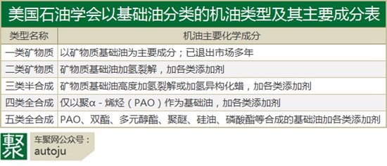 谈到这个就涉及到了机油的分类,最常见的分类,是基础油分类 如矿物质