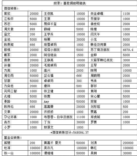 韩红公布捐款名单,没想到刘涛捐的那么多
