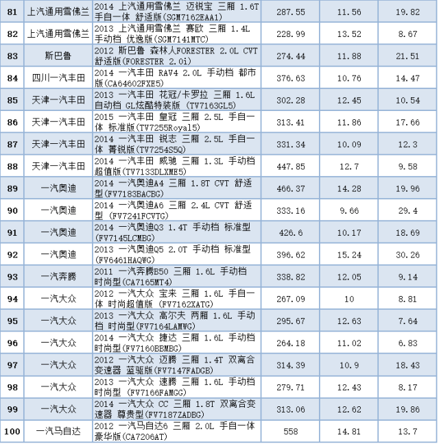汽车零整比100指数公布瞧瞧哪些车买得起修不起