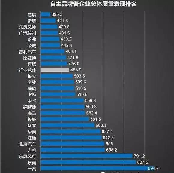 【2016年车辆质量标准排行榜】