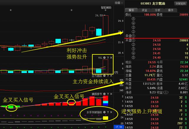 利好消息:龙宇燃油绿地控股东方网络乐视网