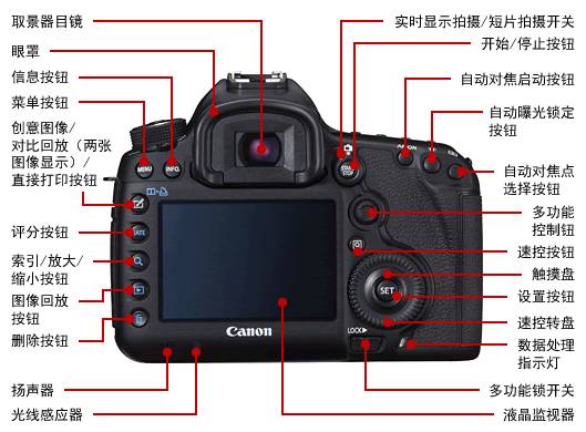 课程笔记(18):从怎么持握相机开始教你用单反!