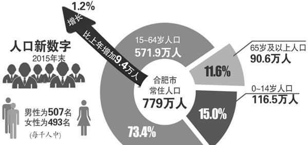 2019合肥常住人口_合肥各区人口分布图