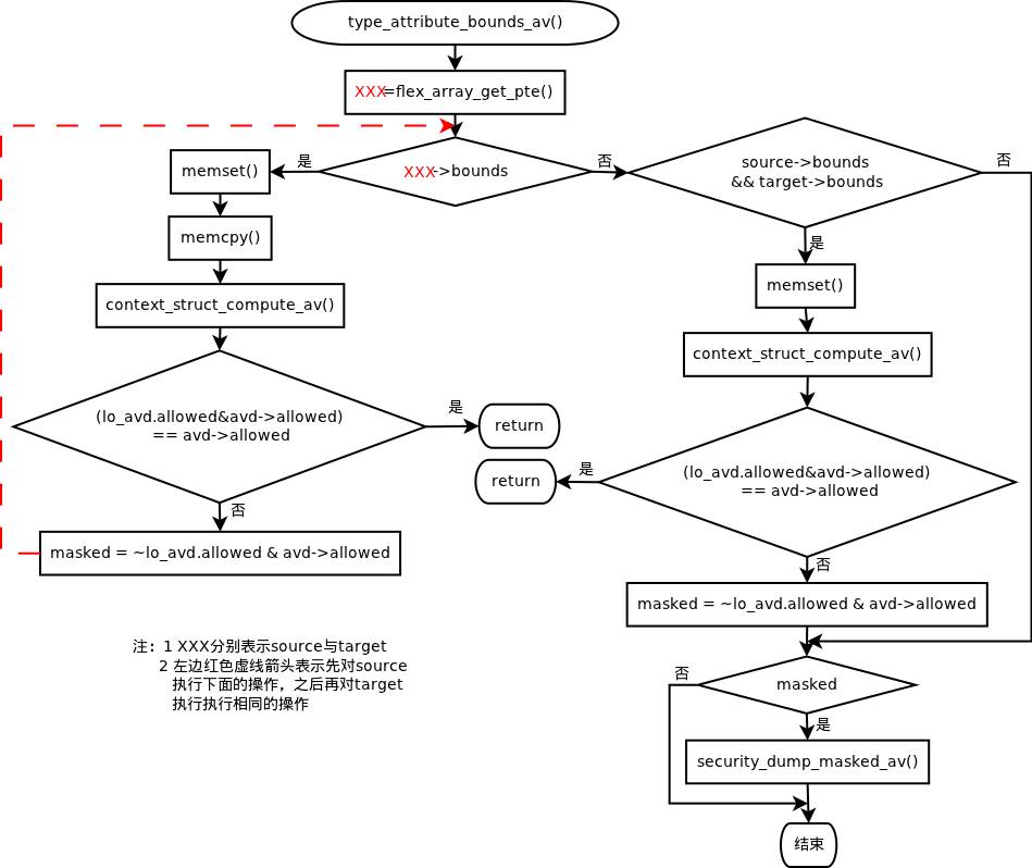 图2-13 type_attribute_bounds_av()函数调用流程图 下面结合源码对该