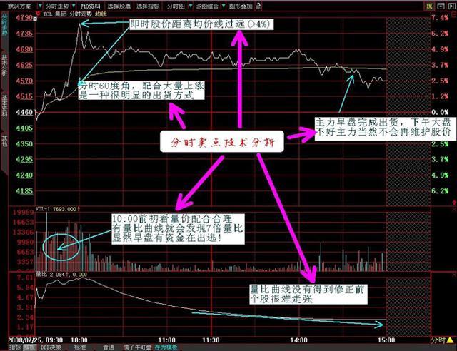 操盘手自述:详解分时图上看盘技巧,散户恍然大悟