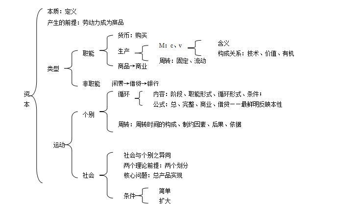 17考研政治政经部分终极笔记框架图