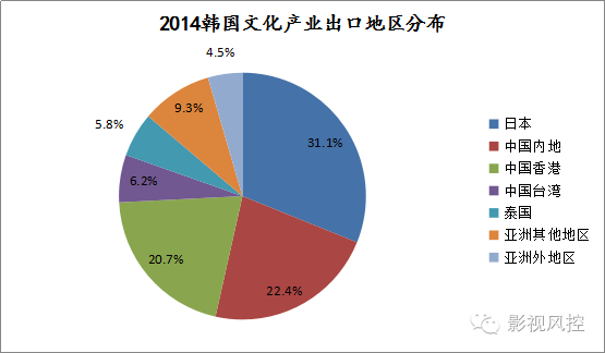 韩国文化产业gdp(2)