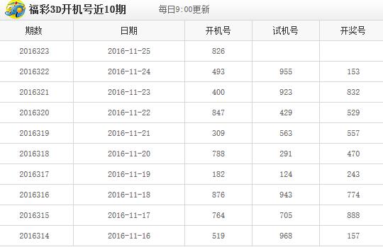 福彩3d近十期历史开机号与开奖号