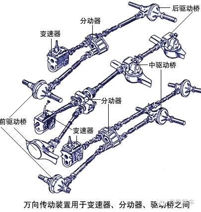 变速器与分动器之间,分动器与驱动桥之间