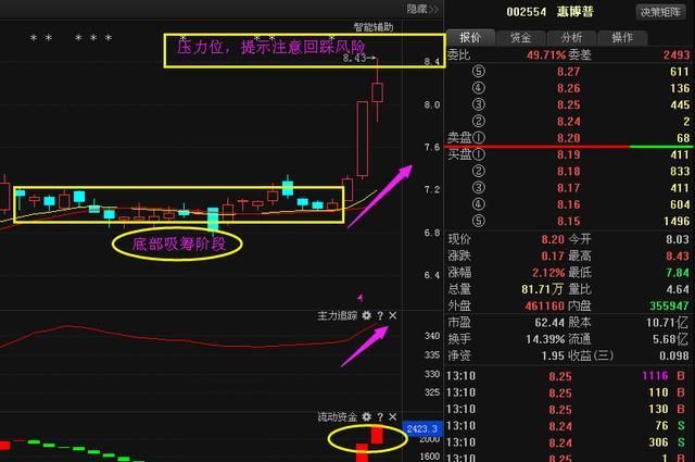 惠博普:主力重仓16亿稳居龙虎榜首,后市超万里石