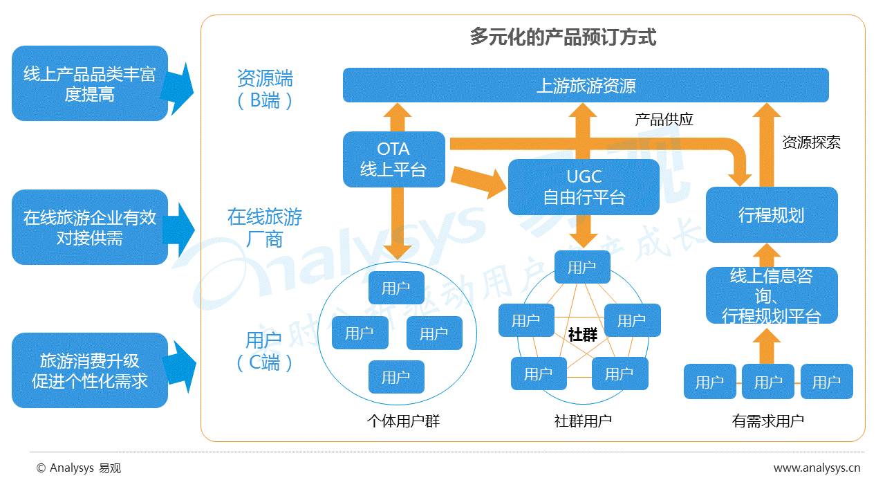 2016年旅游中介产业链分析报告