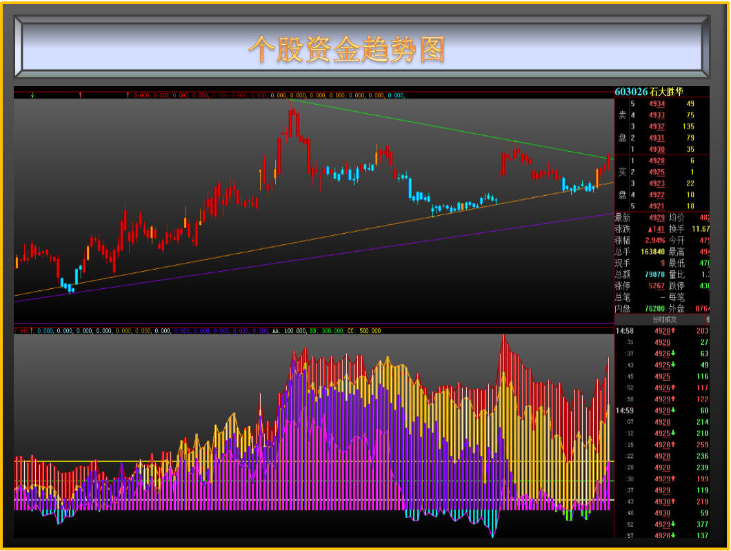 603026石大胜华:该股一直在大震荡平台里,无法突破就是方向不明区域