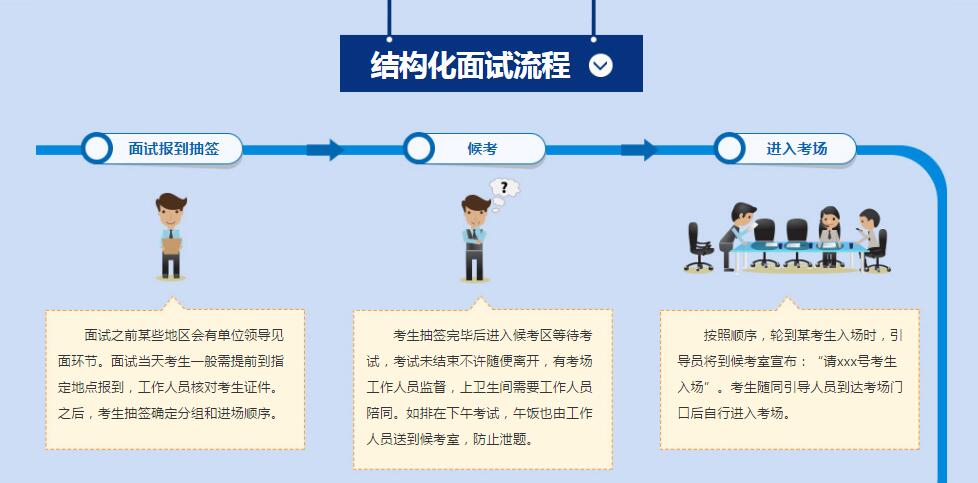 2016年政法干警考试:结构化面试的流程有哪些?