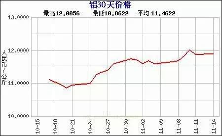 成本大幅上涨,明年门窗铁定涨价?