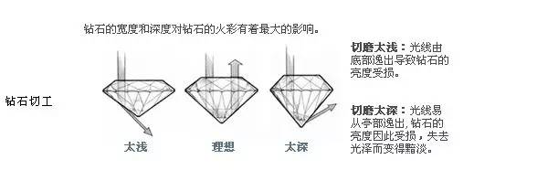 纯干货丨收藏版钻石切工资料大全,接好不谢