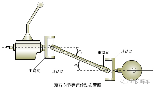 (1)采用双万向节传动;   (2)第一万向节两轴间的夹角 α1与第二