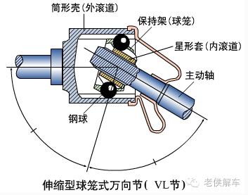 其中rf节用于靠近车轮处,vl节用于靠近驱动桥处挠性万向节挠性万向节