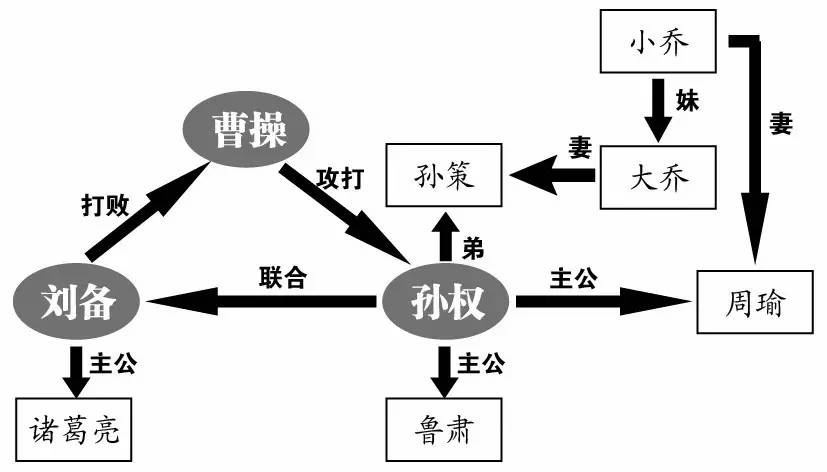 █ 一招制胜 █ 画人物关系图