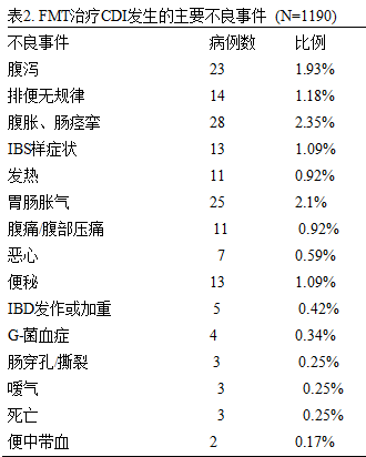 综述:粪菌移植的不良事件