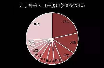 220北京外来人口数_薛之谦天外来物图片(3)