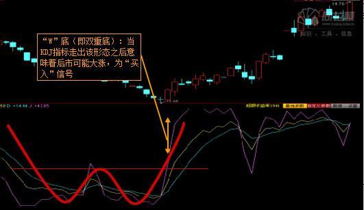 kdj的指标如何运用?