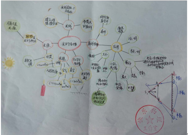 潘书朋:思维导图——《光现象》