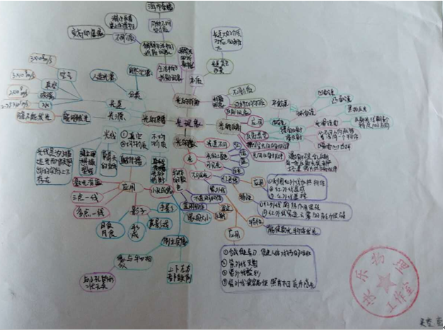 潘书朋:思维导图——《光现象》