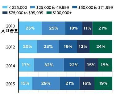 人口普查能改一下年龄吗_人口普查年龄结构图