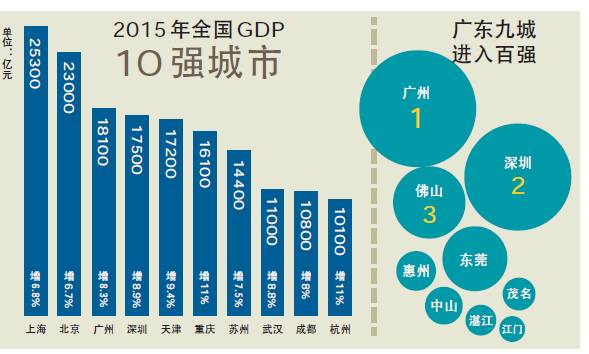 深圳gdp2020 三万亿_深圳gdp历年图