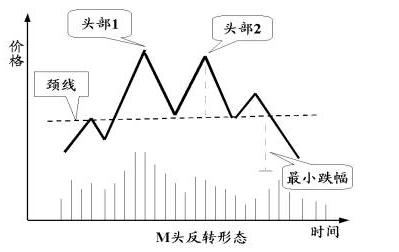 m头形态出现在升势中,股价经过一波放量上涨之后随机回调,第二次放量