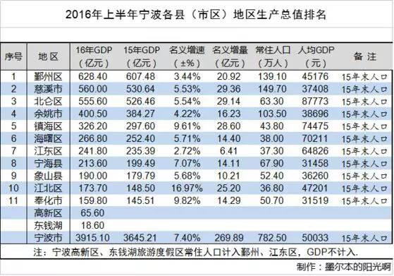 宁海西店gdp多少_2016宁波市GDP排名,GDP总值8541亿 附各区县GDP排名(3)