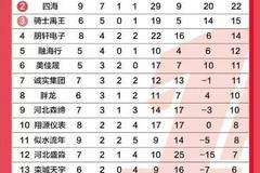 2016河北省会业余足球联盟秋季联赛前9轮积分榜