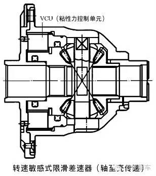 托森差速器常被用于全轮驱动轿车的中央轴间差速器,后驱动桥的轮间