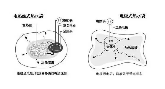 安全提醒: ●要选择正规渠道购买标识齐全的电暖宝,尤其要看是否有 "