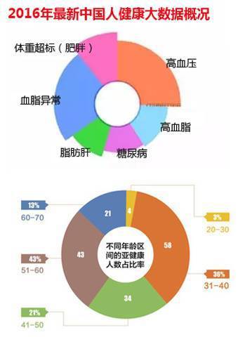 中国人的健康大数据出来了!