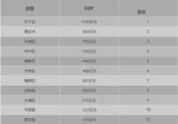 济南历下区历年gdp_山东省县 市 区 2017年GDP排名 黄岛双冠加身 历下领跑济南