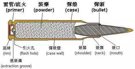 西瓜 ▼ 子弹的结构 无论是什么样式和形状的子弹,它都是由 弹丸,弹壳