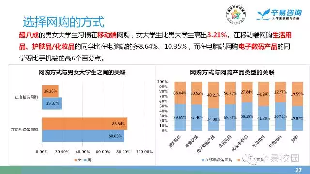 大学生网购调查报告