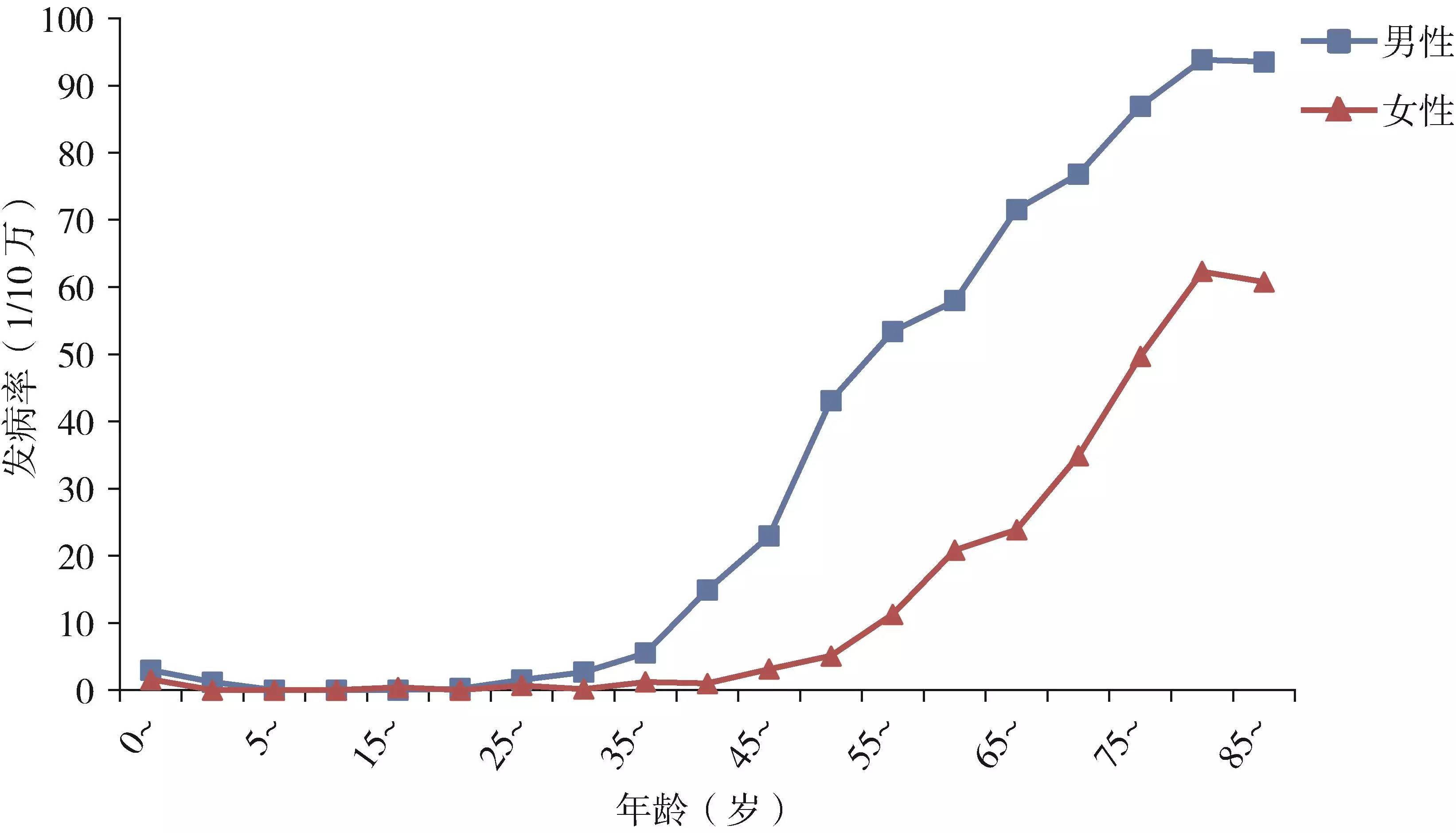 肝癌发病率0岁～组有一个小高峰,1～29岁很少发生,30岁以后逐渐升高