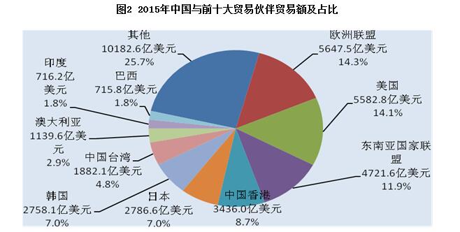 阿联酋服务贸易额占GDP的比例_美媒 数 说中国70年经济崛起 世界对中国依存度上升